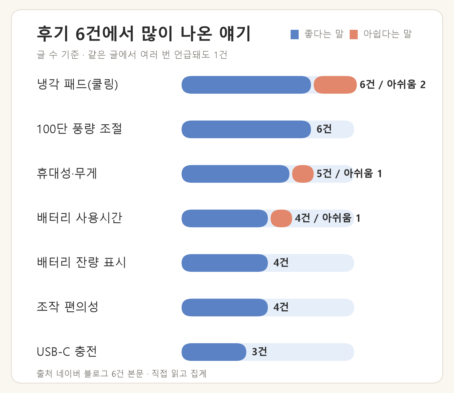 후기 6건 언급 집계: 냉각 패드 6건 긍정, 100단 조절, 1단부터 센 바람, 휴대성, 잔량 표시, USB-C 충전