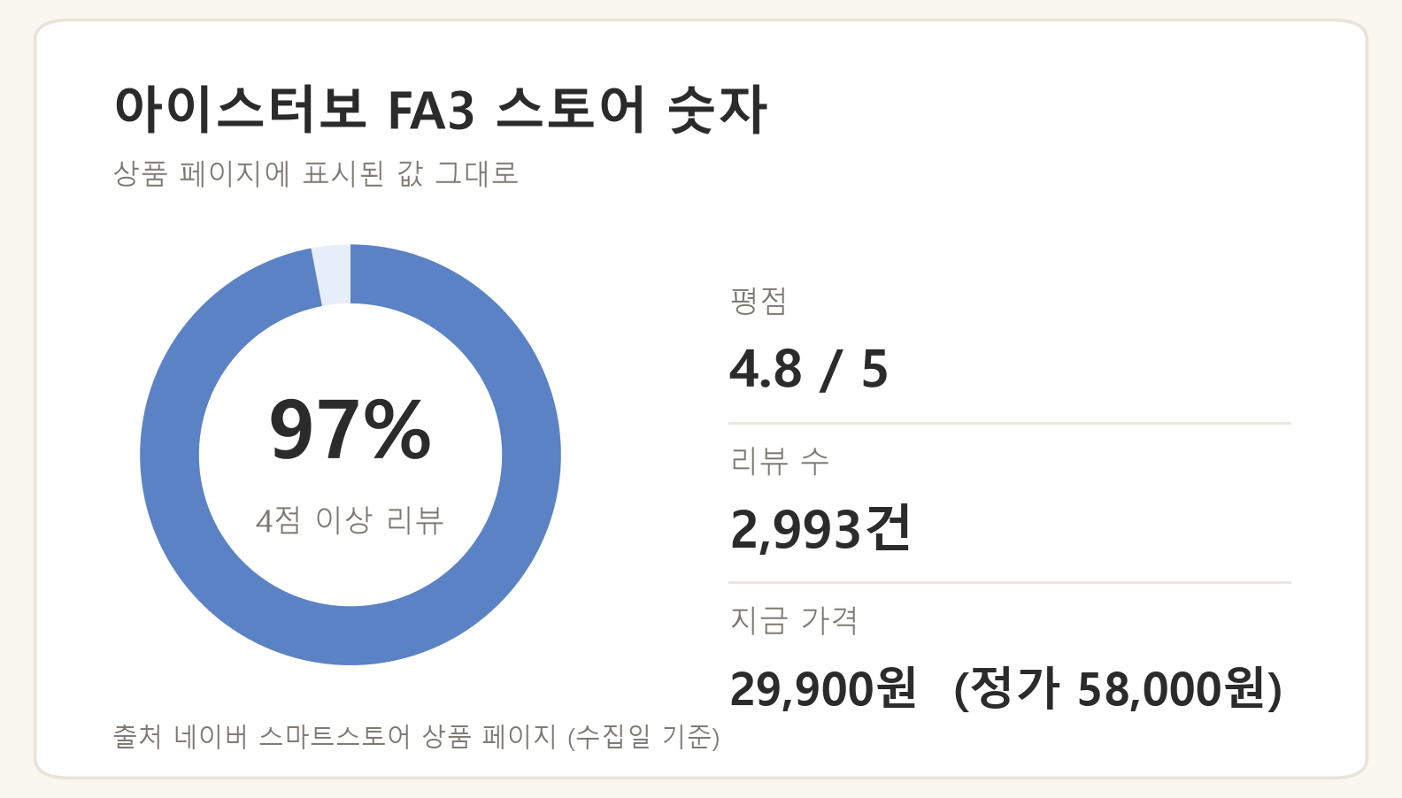 알로코리아 FA3 스토어 숫자: 평점 4.8, 리뷰 2,993건, 4점 이상 리뷰 97%