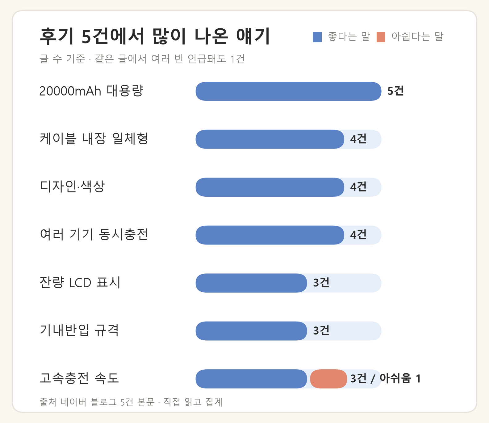 후기 5건 언급 집계: 대용량 5건, 케이블 내장 4건, 디자인 4건, 동시충전 4건, 잔량 표시 3건, 기내반입 3건, 충전 속도 3건(아쉬움 1)