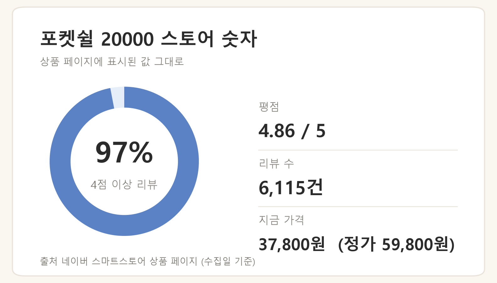 포켓쉴 20000 스토어 숫자: 평점 4.86, 리뷰 6,115건, 4점 이상 리뷰 97%
