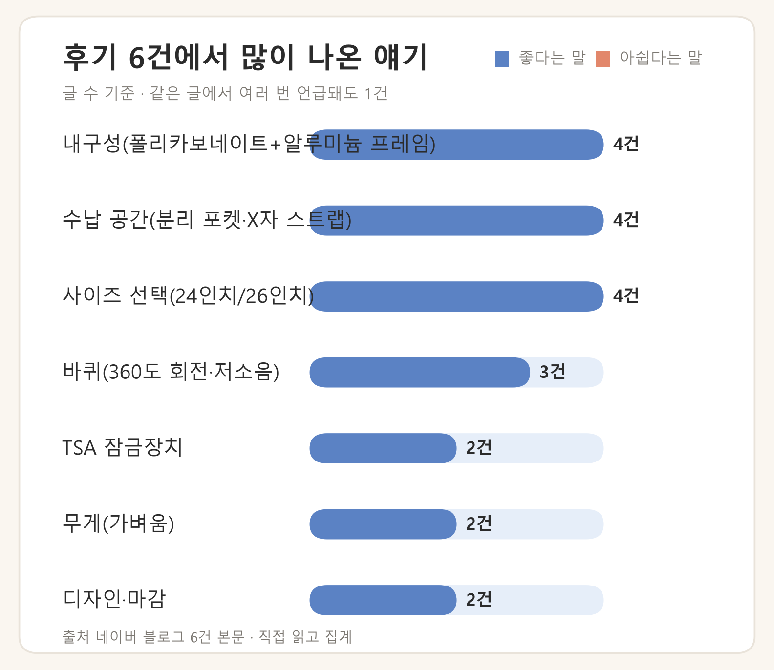 후기 6건 언급 집계: 프레임 내구성 4건, 수납 4건, 사이즈 만족 4건, 360도 바퀴 3건, TSA 잠금 2건