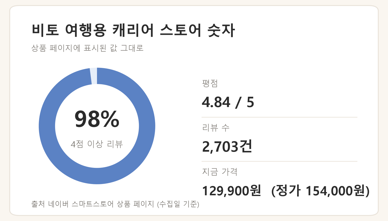 비토 캐리어 스토어 숫자: 평점 4.84, 리뷰 2,703건, 4점 이상 리뷰 98%